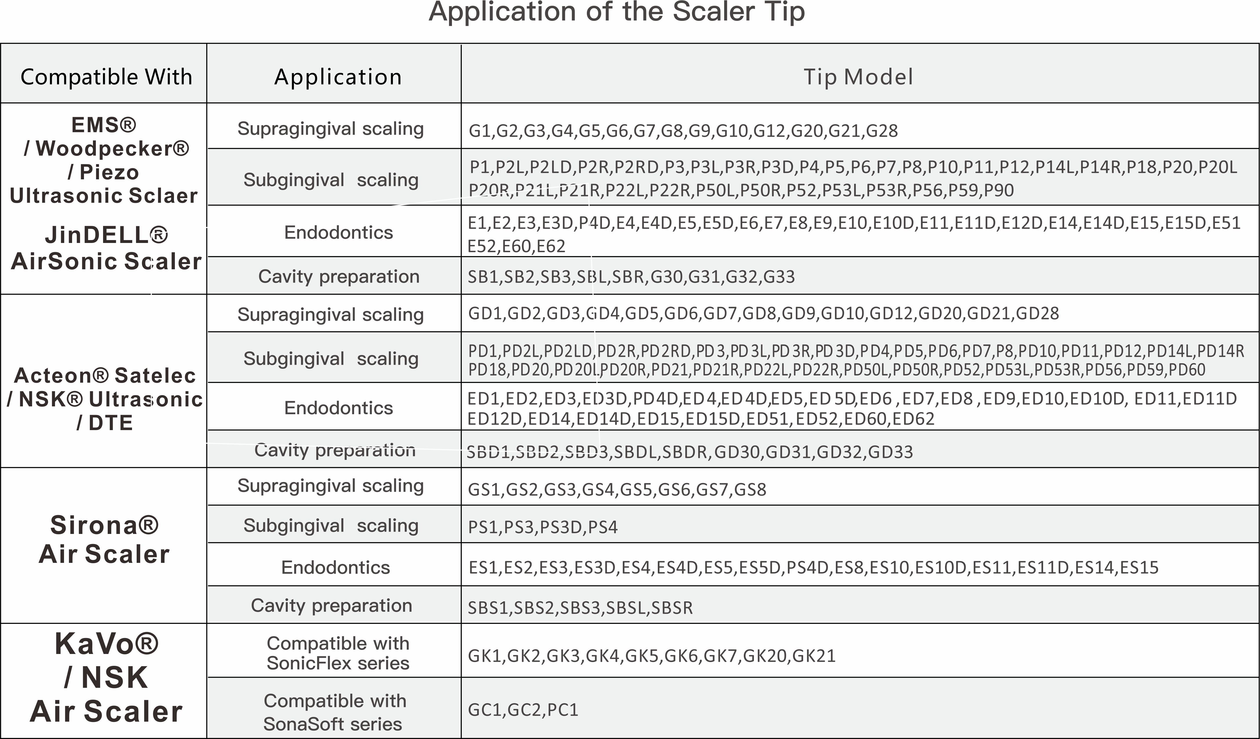 Application of Scaler Tip