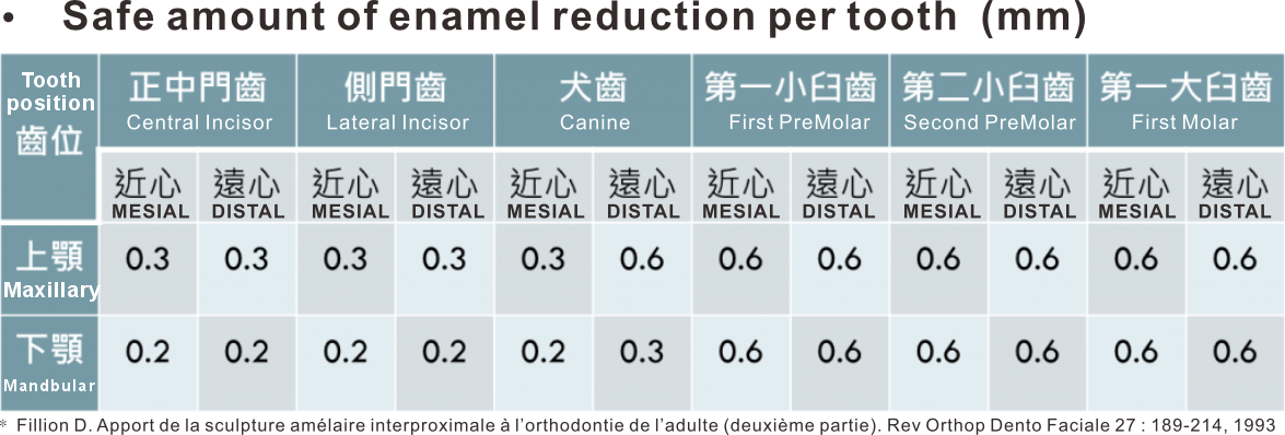 IPR Strips-Safe Amount of enamel reduction per tooth